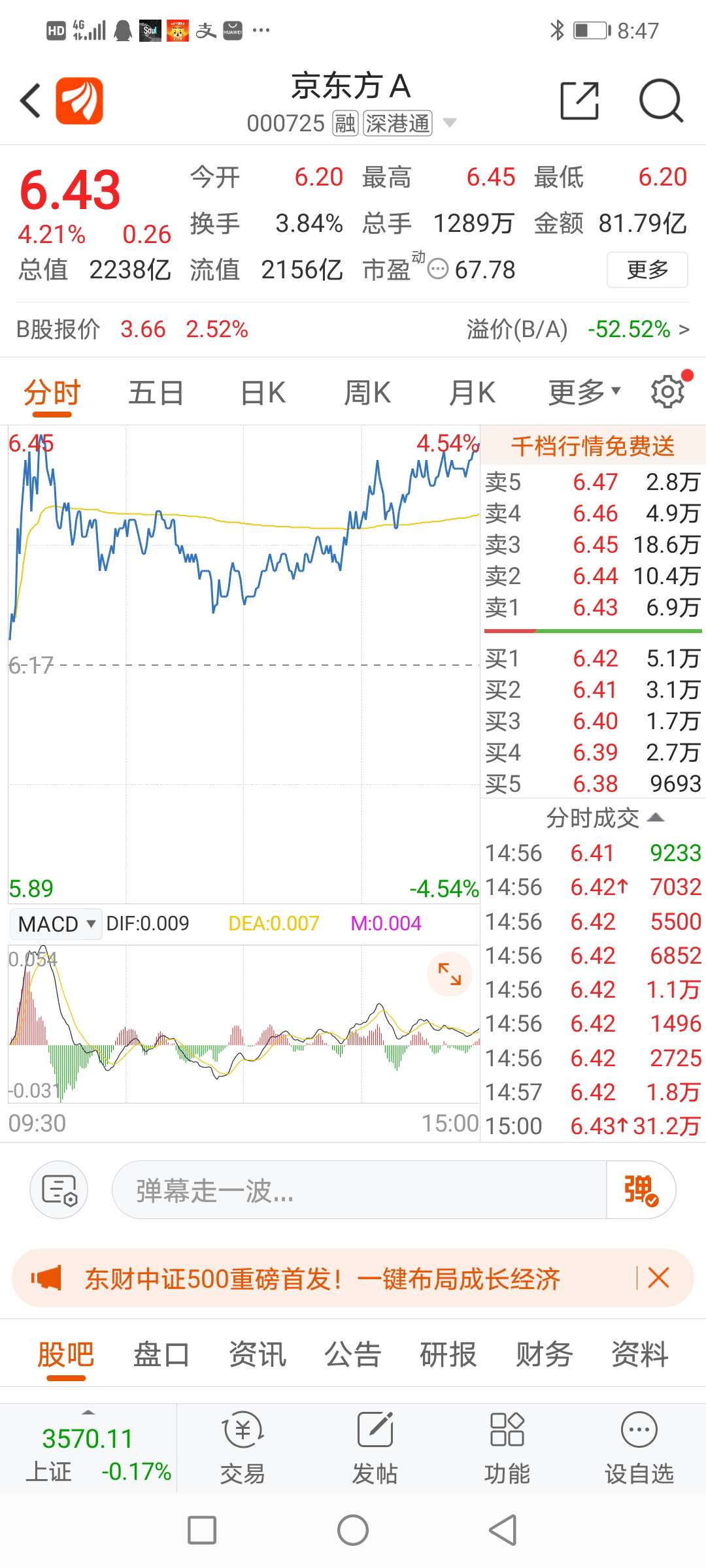 估计京东方a的价格在6.7的样子要进行调整.我曾经在这只股票里被埋的