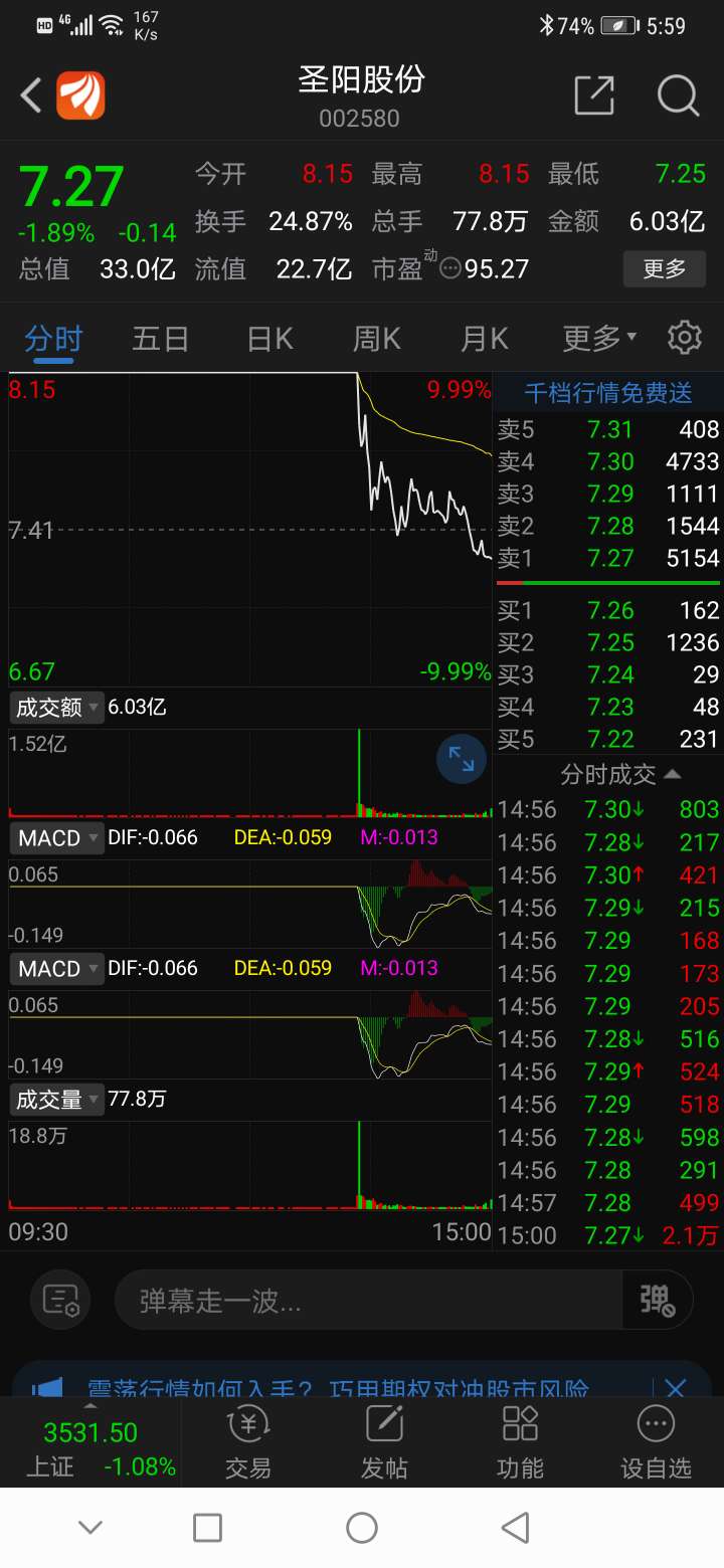 像圣阳股份这样炸板放天量的股票,明天如果低开或者下山使你逢低买入