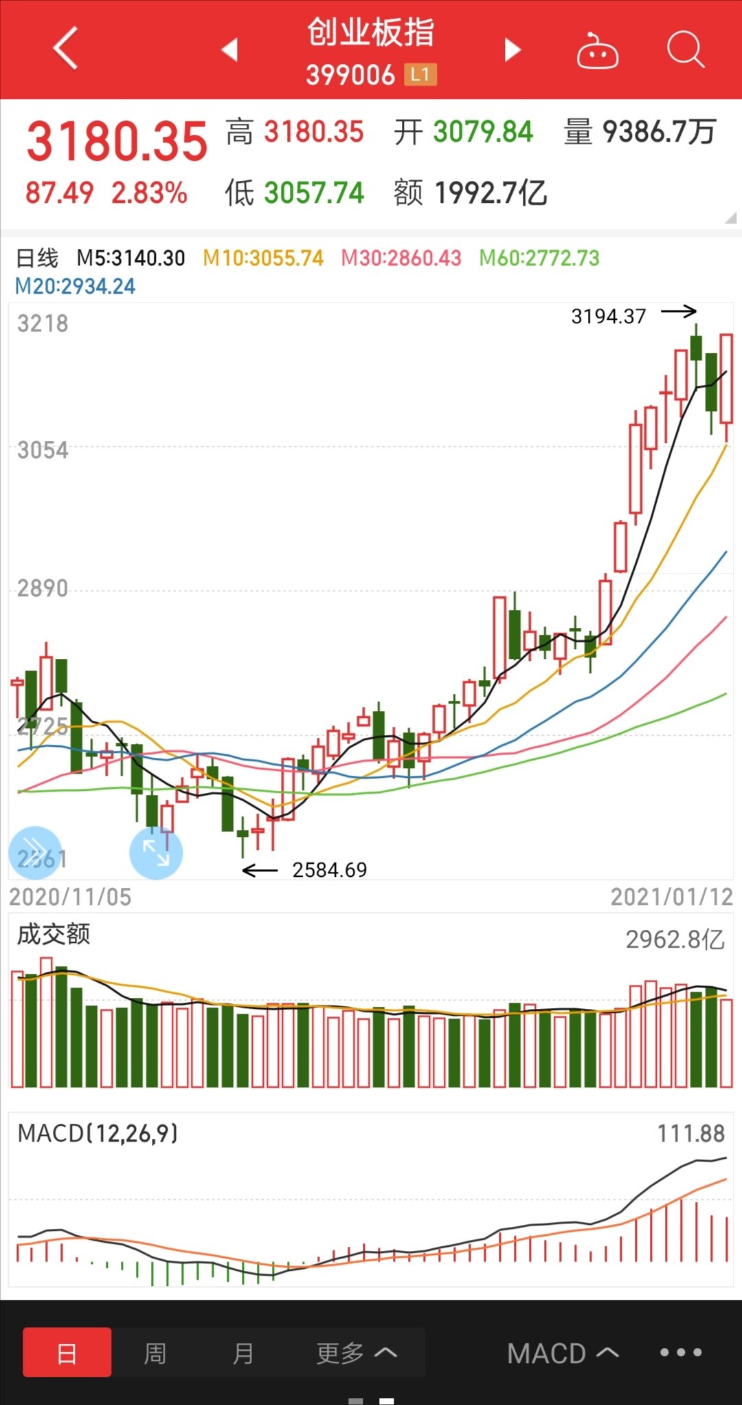 上证指数站上3600点,市场还能持续上涨吗?