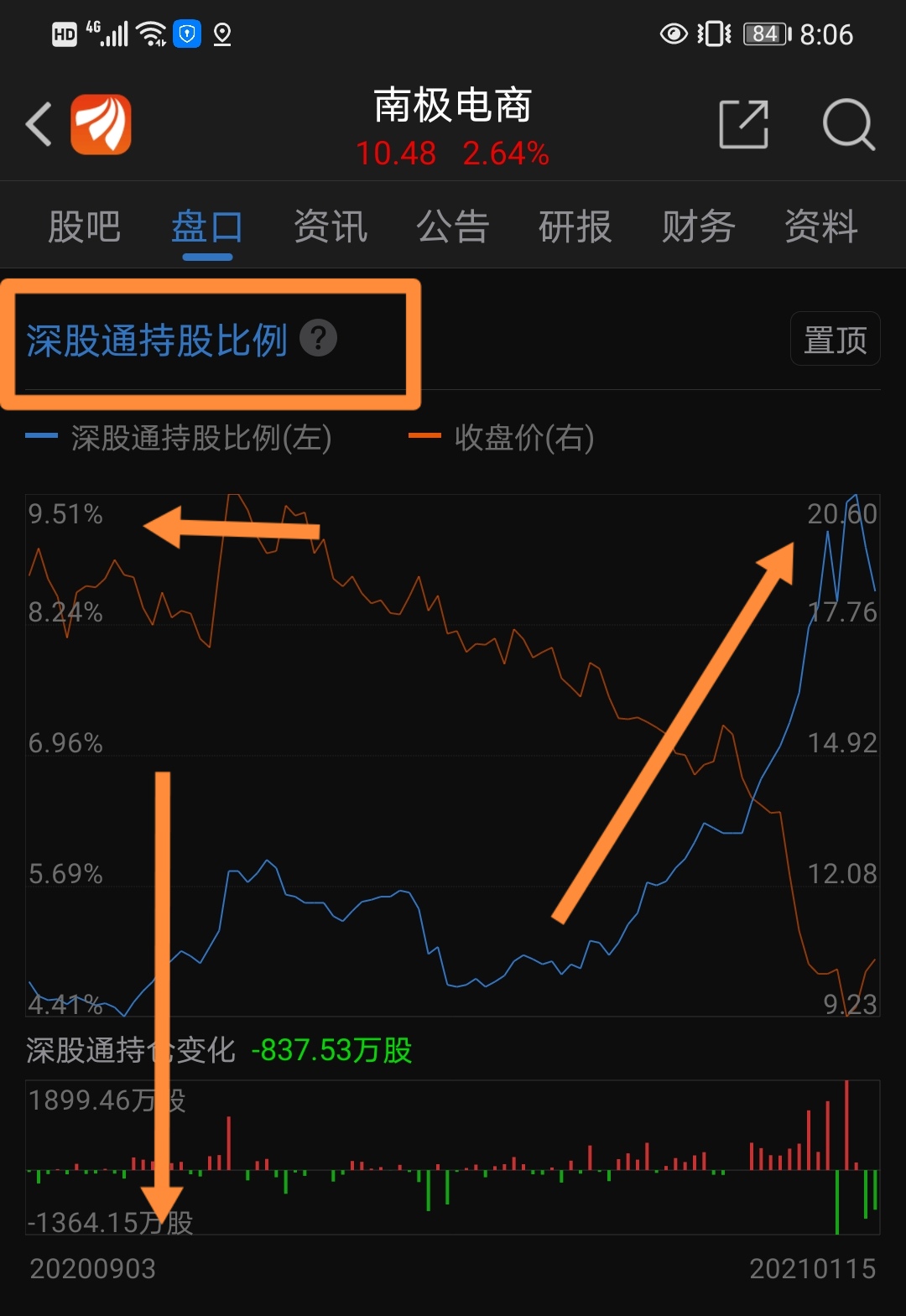 证监会将南极电商股票纳入重点监控机构北向资金玩探戈