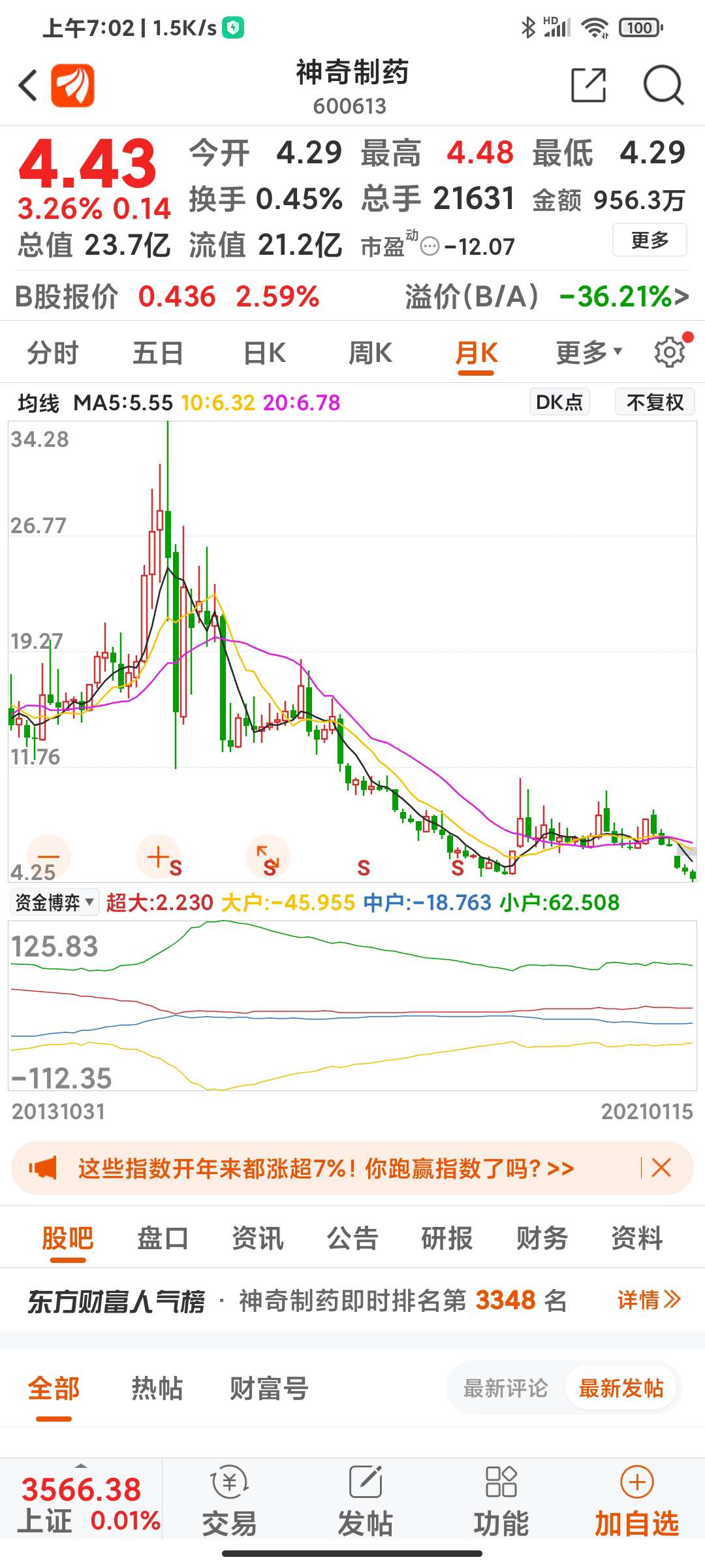 34块的股票跌成4块真神奇