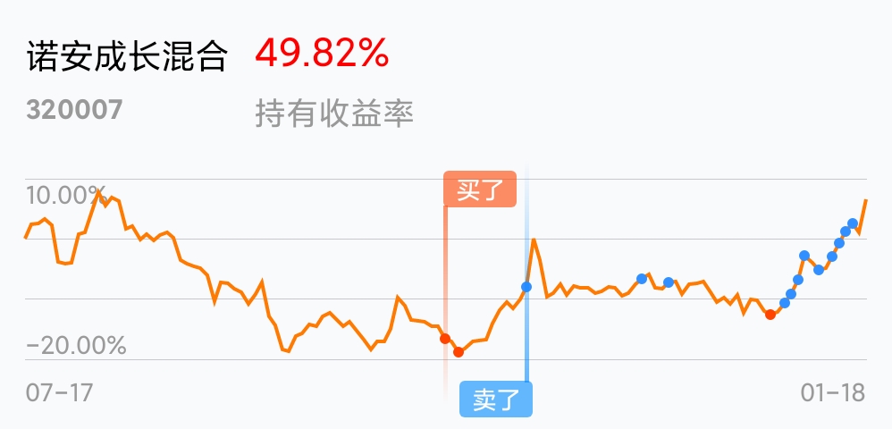 卖飞了,心痛的感觉_诺安成长混合(of320007)股吧_东方