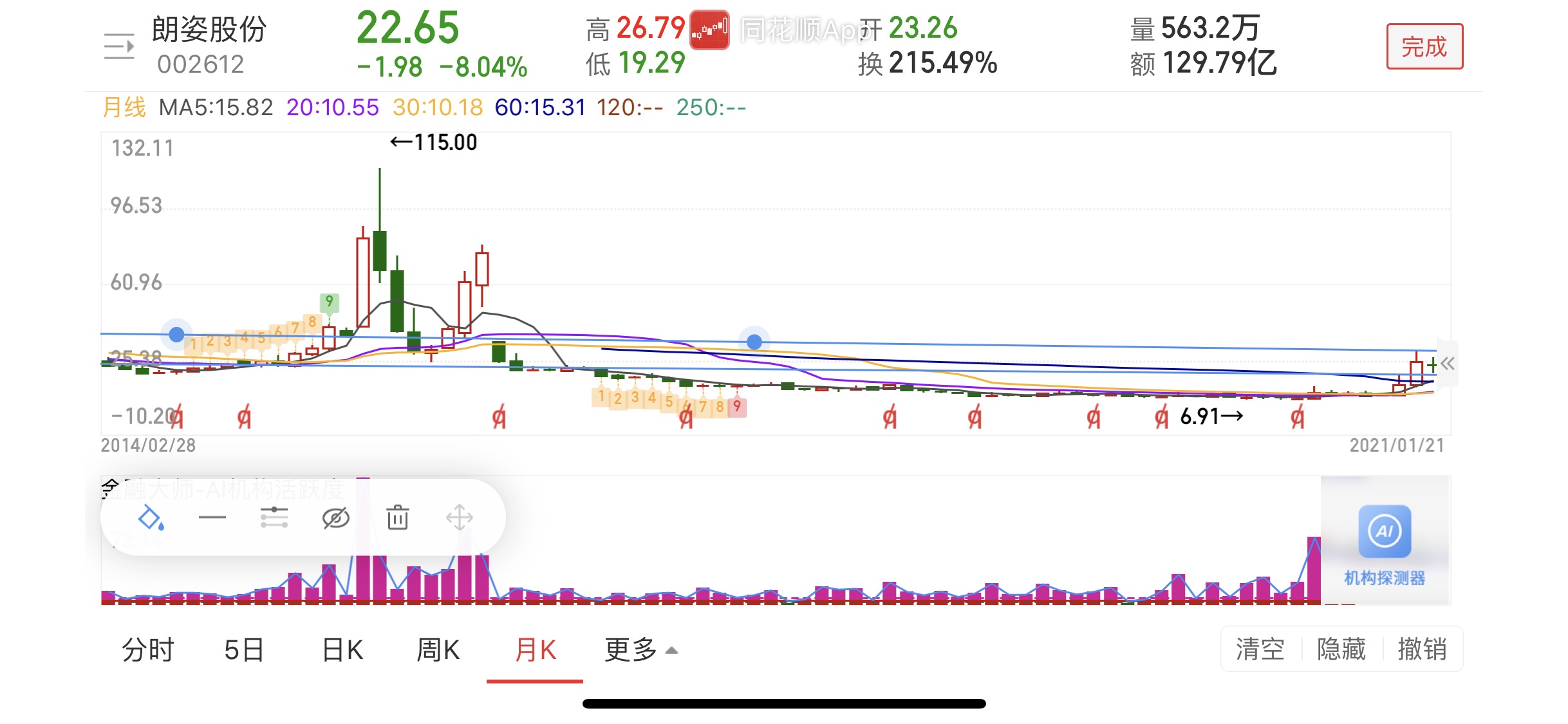 【走势规划】丰乐种业中期看好的股票,目前属于二次建仓阶段,要知道