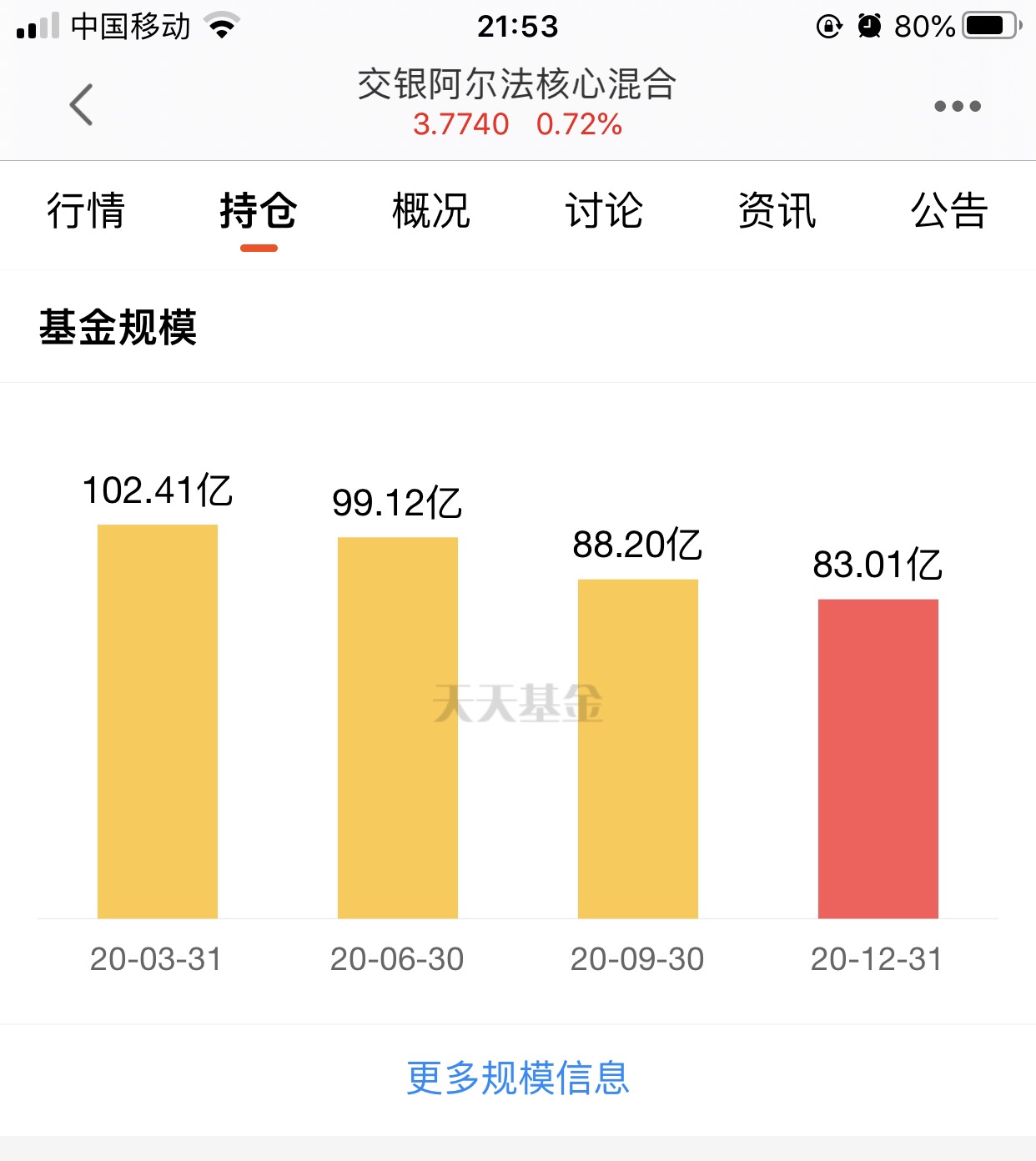 何帅,加把油啊交银阿尔法规模83.01亿元又比上季末少了5.