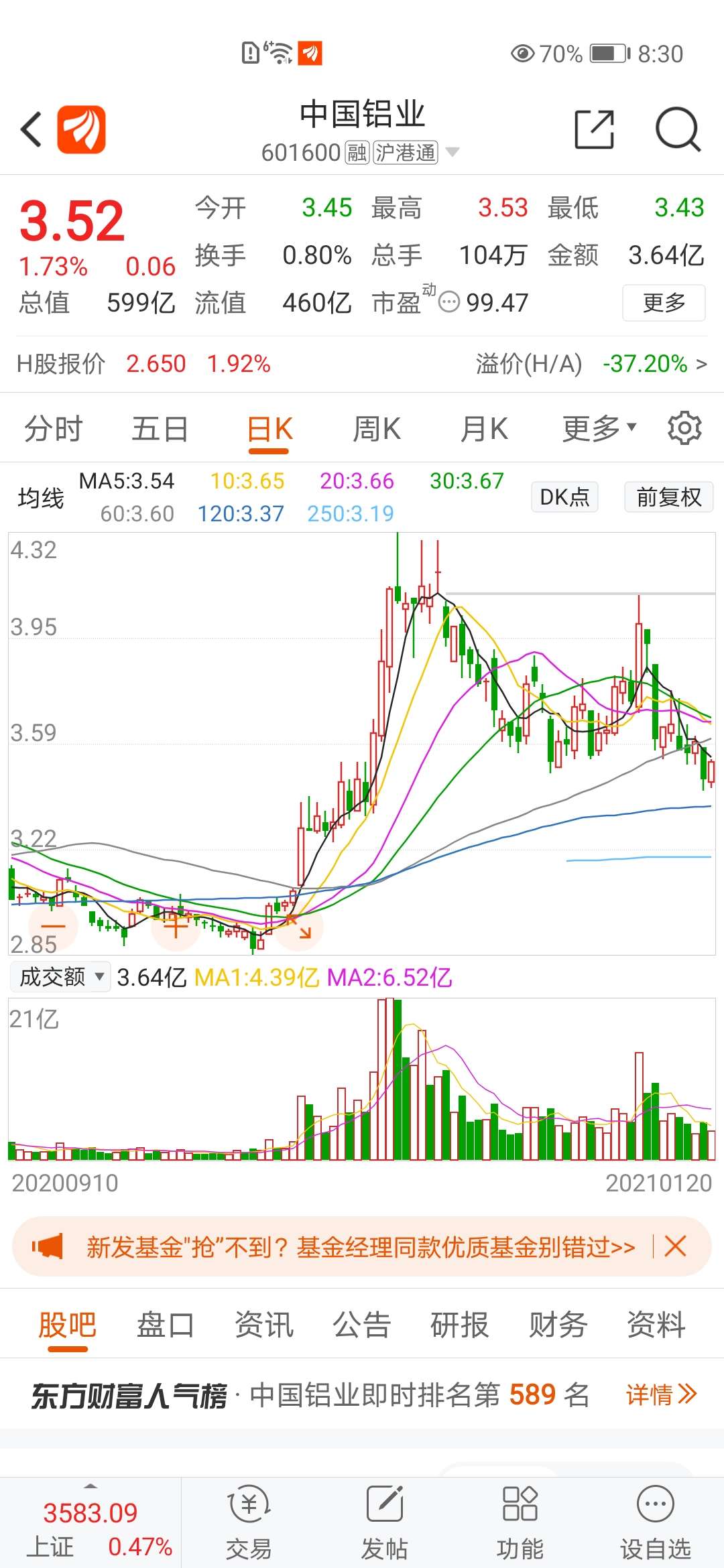 2021年1月21日早上8点52分发一帖中国铝业的日k线图和