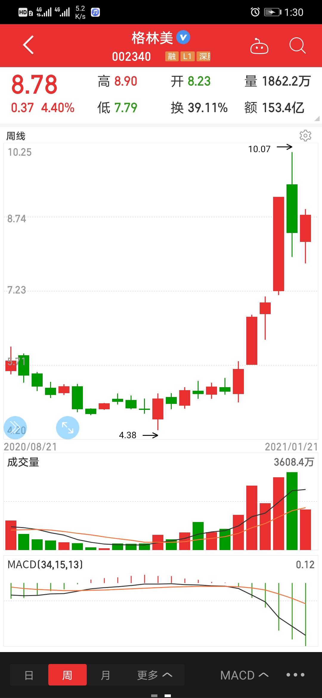 格林美,看好.这个股票特别推荐关注,会持续涨,翻倍概率.现在8.5元.