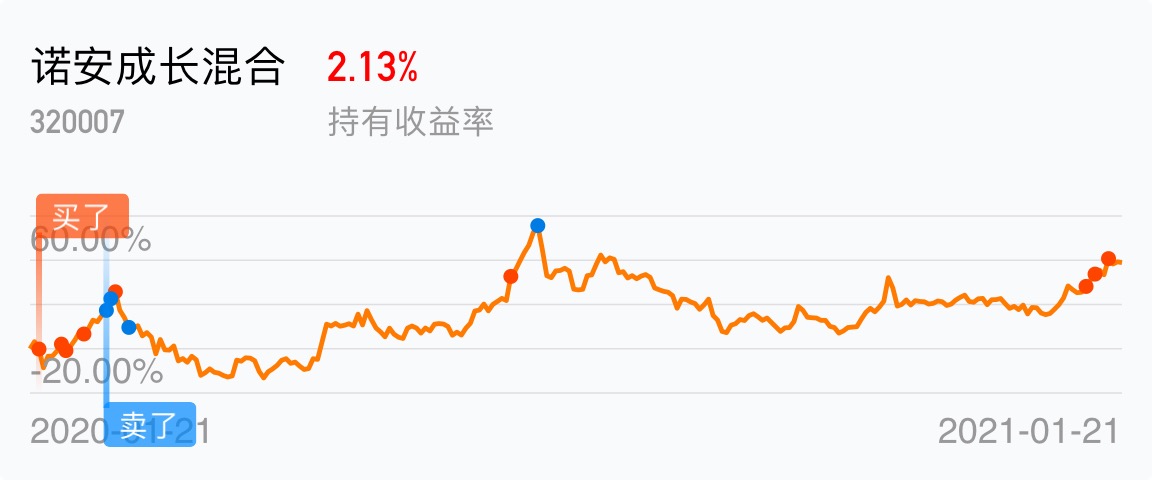 总要涨一波吧对诺安爱的深切_诺安成长混合(of320007)
