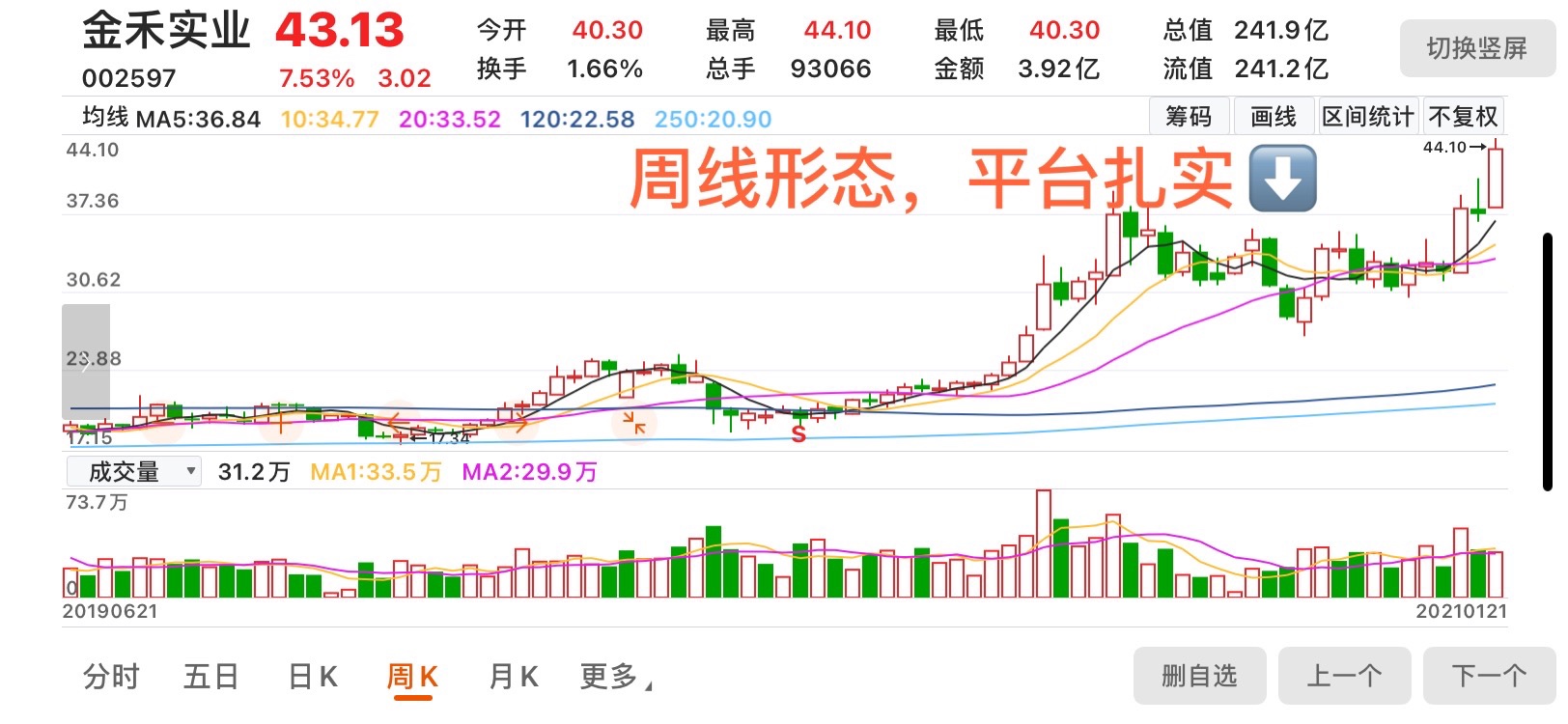 持有2597金禾实业至今第7个月了,刚好今天金禾几乎第二个涨停,心情