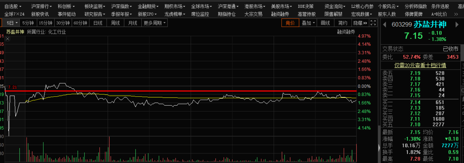 苏盐井神走势分析————东方财富网博客