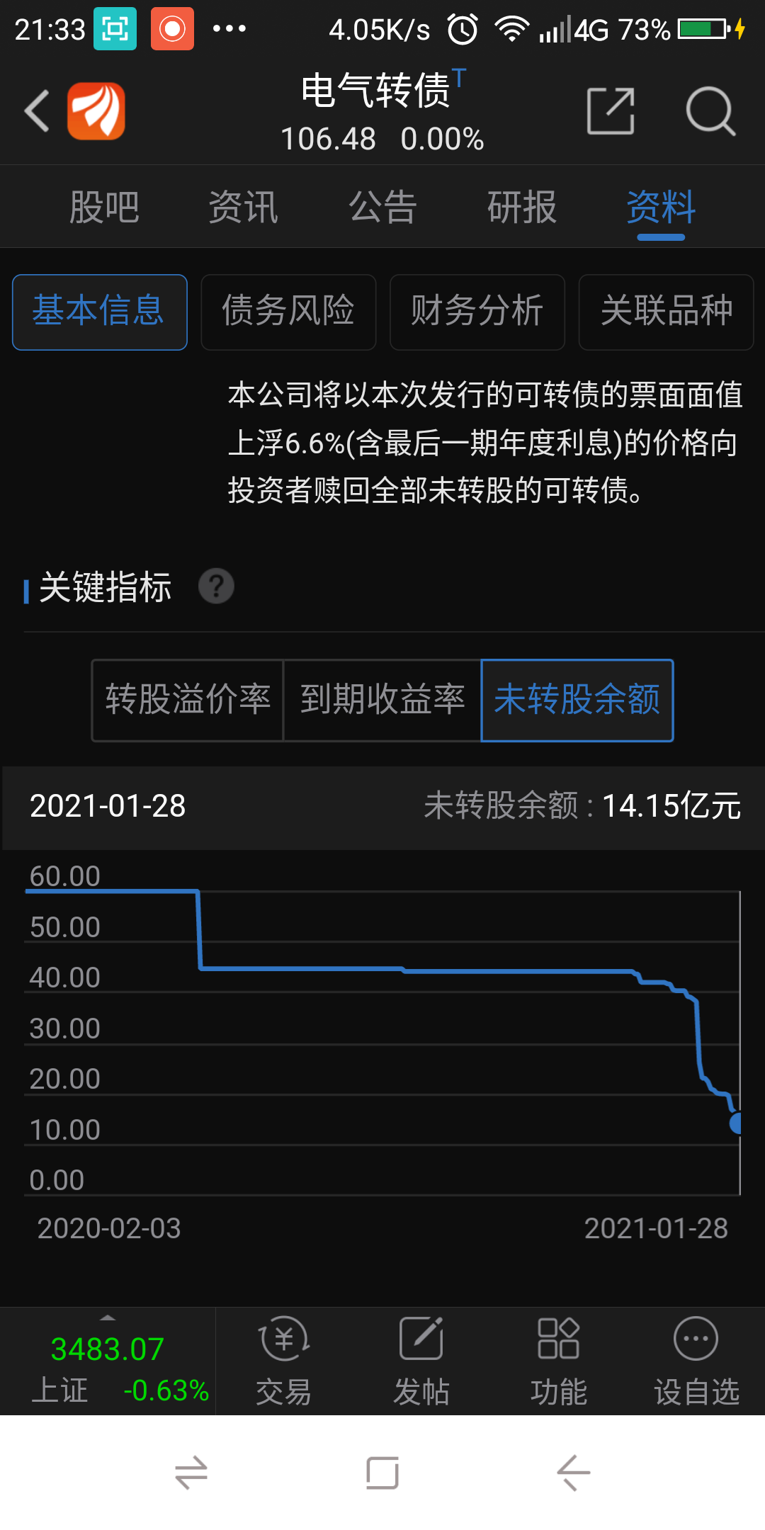 2021-01-28未转股余额14.15亿元,还钱吧,这样少亏点.