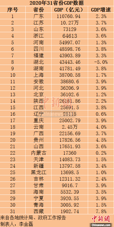 2020gdp最低_2020年中国gdp(2)