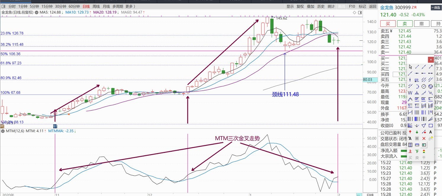 金龙鱼mtm惊现三次金叉基本确定调整结束,明天即向上攻击,有图有真相