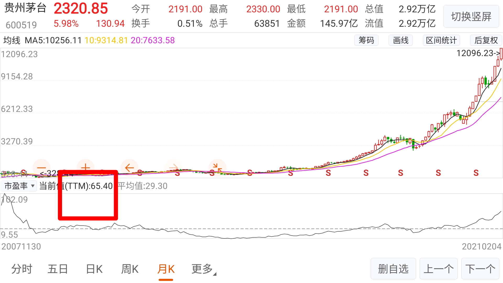 截至今天,茅台市盈率ttm为65.40倍,接近于07年年中的65.