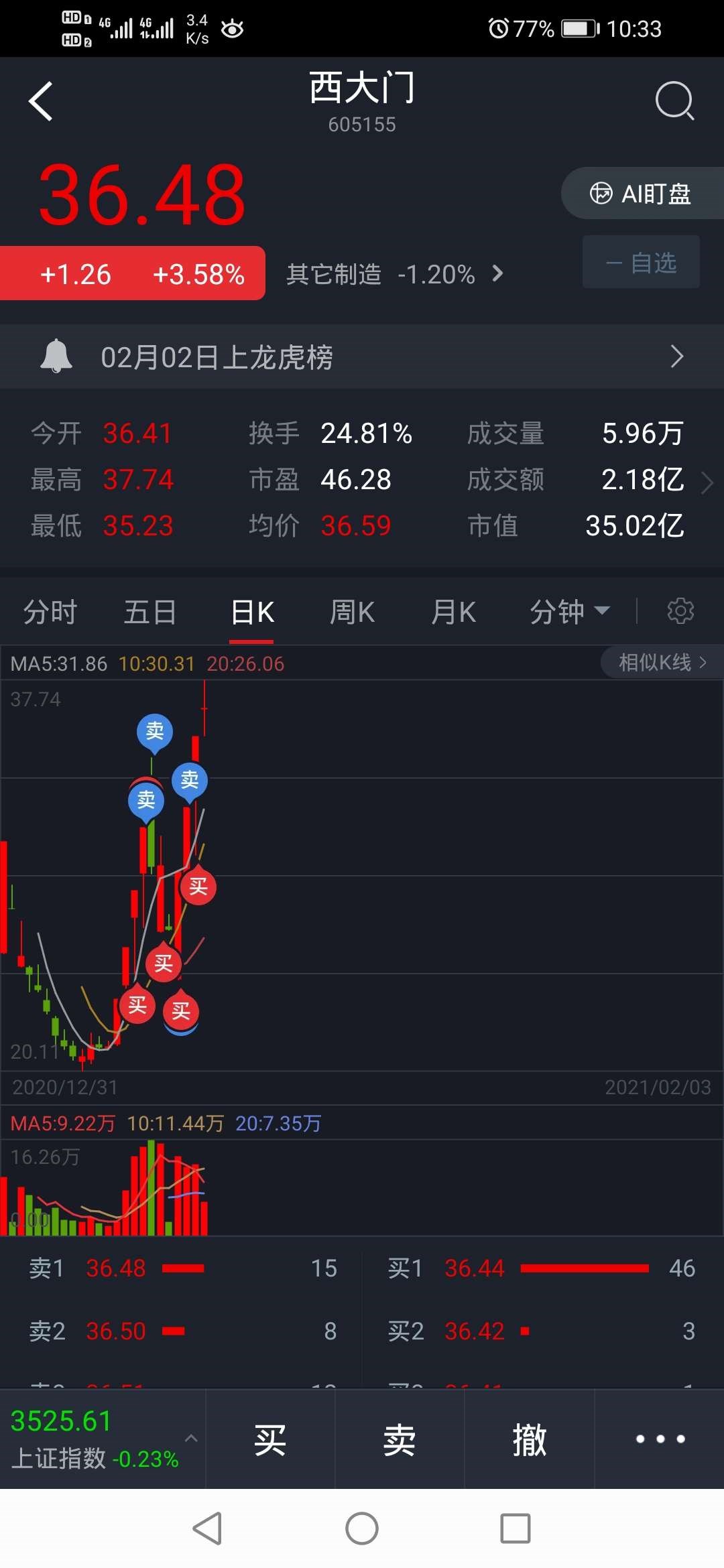 西大门实在干不动了,高血压也不行,昨天出了一半去了长华,今天37清仓