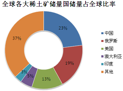 未来稀土研究龙头北方稀土成长空间10倍