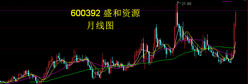 继续看好600392 盛和资源,该股是稀土产业,年报预增146%到195%.