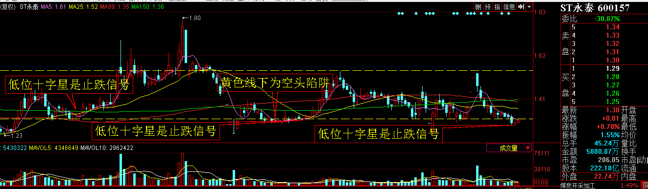 你看图后,还会抛出手中的600157股票吗?