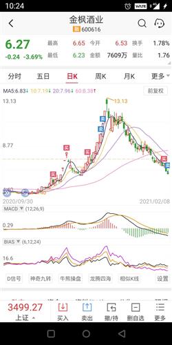 原来我以为抄底了没想到还有更低的底[笑哭]_金枫酒业