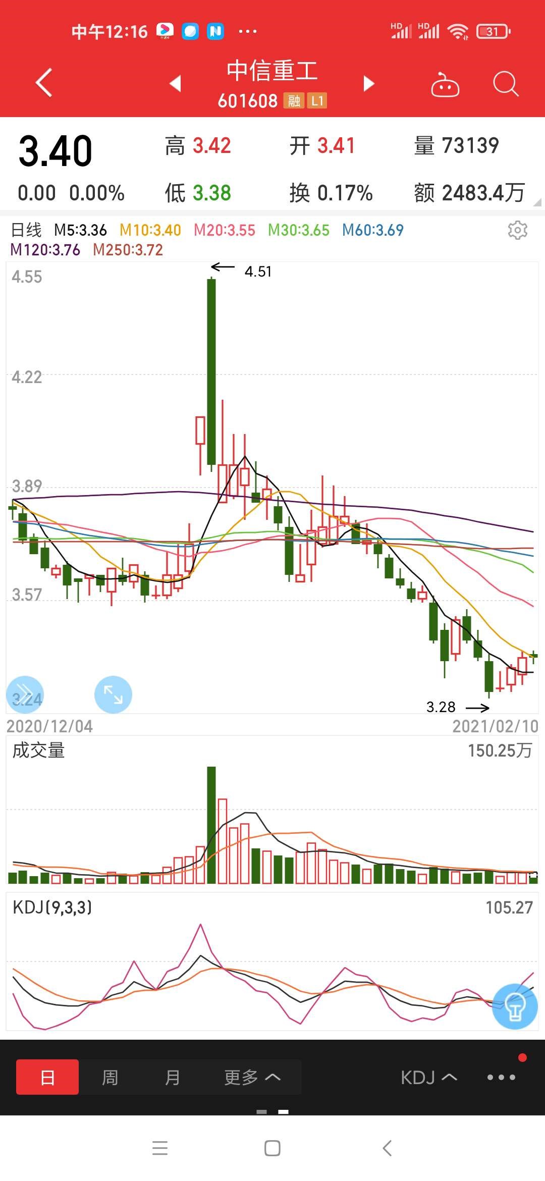 这就是五雷轰顶k线图_中信重工(601608)股吧_东方财富