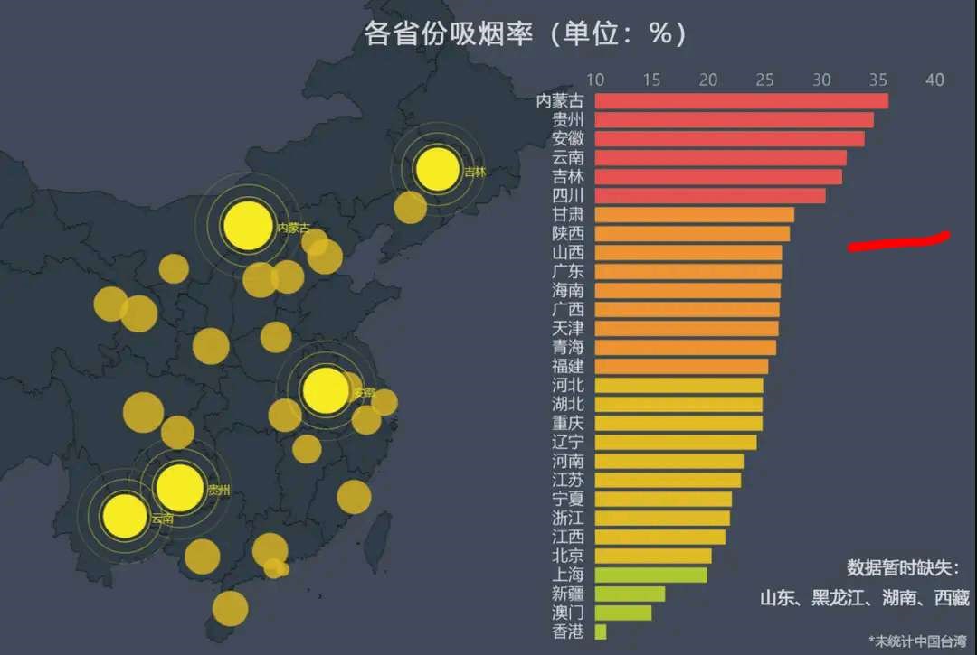 最新发布的吸烟地图.数据显示,我国人群吸烟率为27.7,吸烟人数约为3.