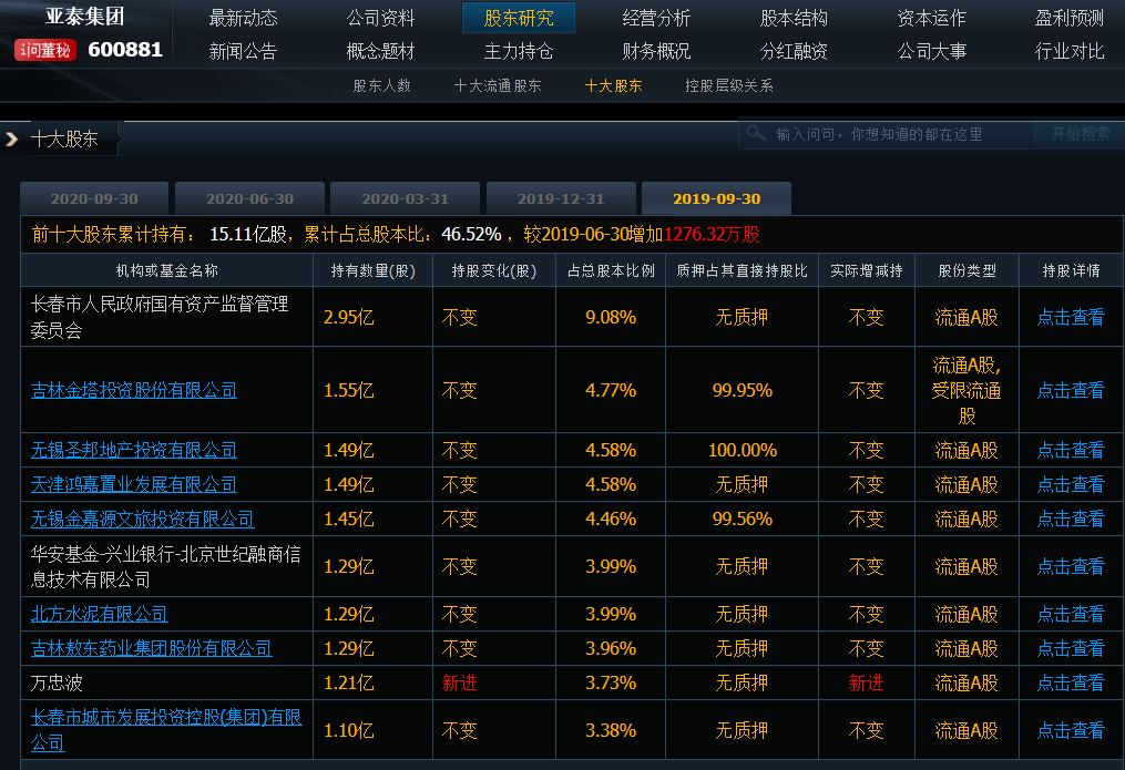 超级牛散万忠波持续加仓亚泰集团