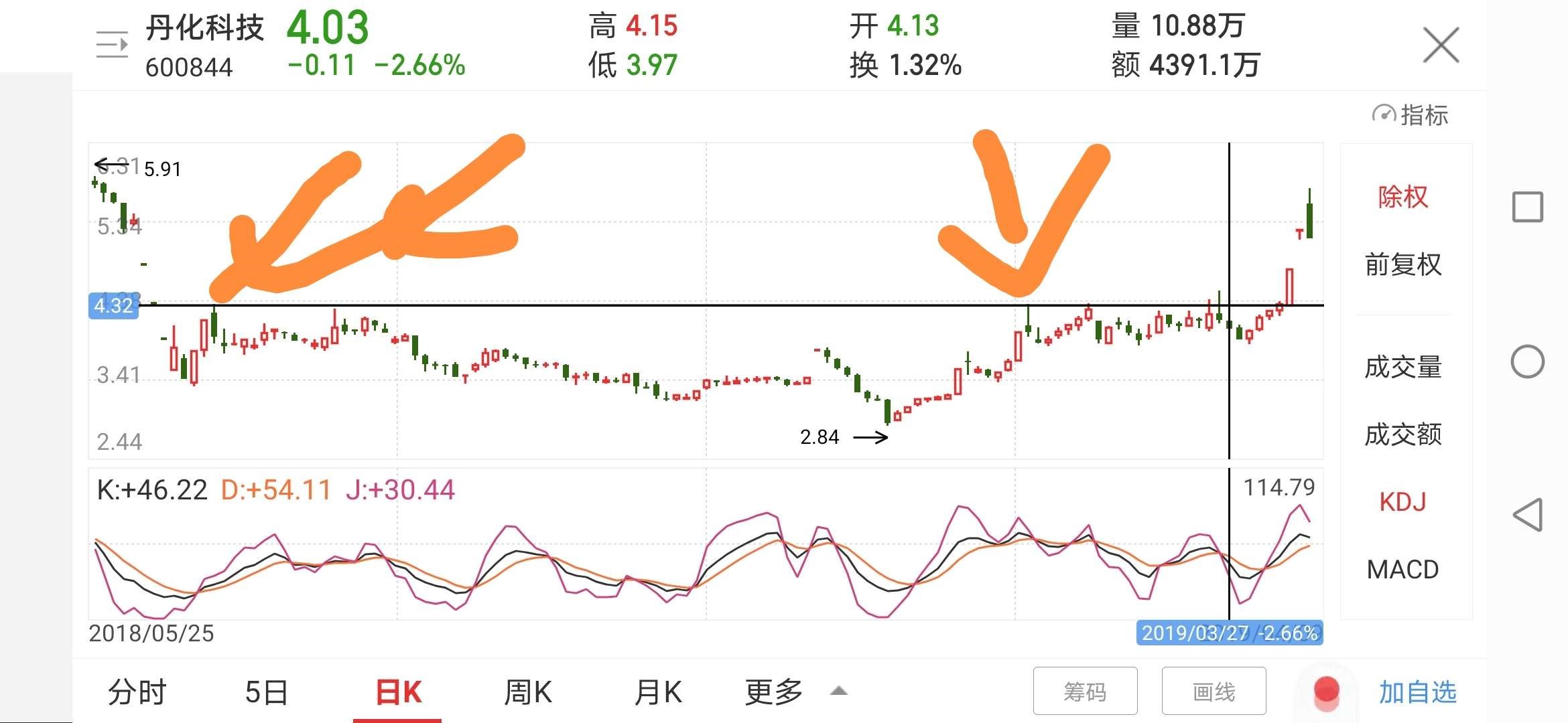 果是初升浪结束发生,通常接下来自然会出现主升浪的多头行情