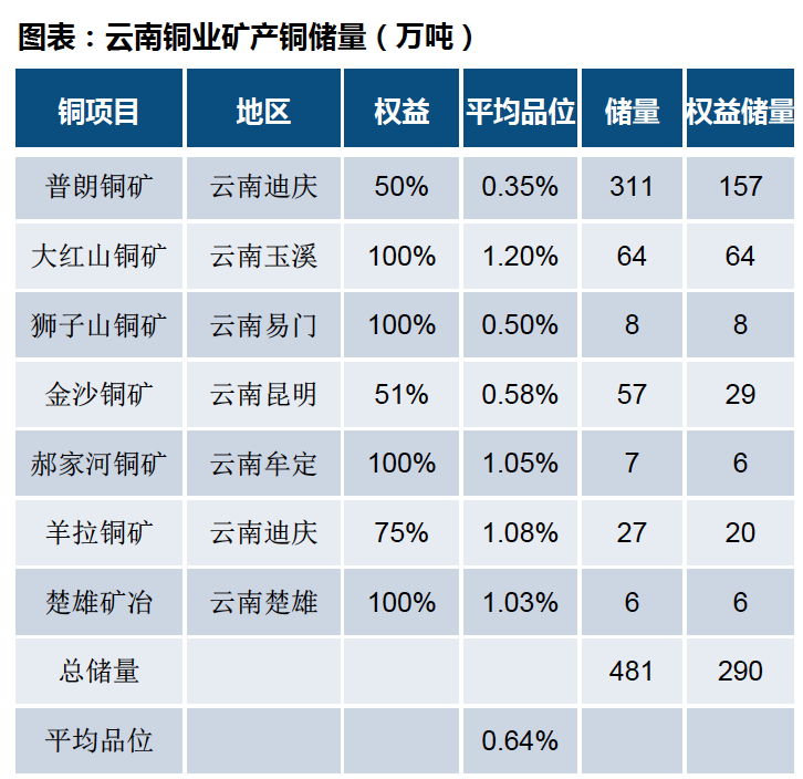 519和481万吨,由于2018年收购云南庆迪有色普朗铜矿致公司铜矿储量