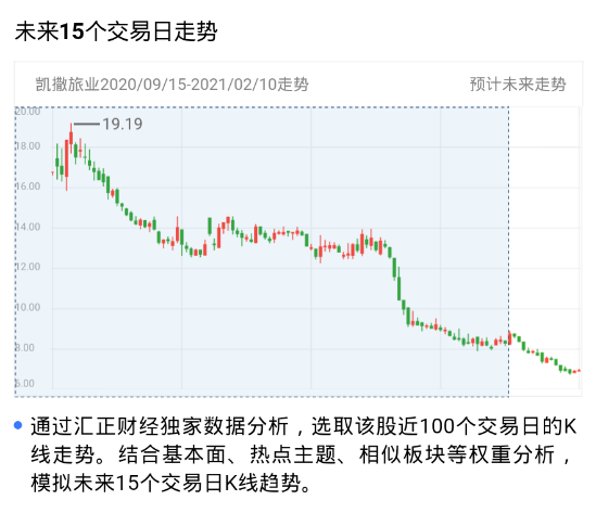 某软件的个股评测结果,仅供参考哈_凯撒旅业(000796)