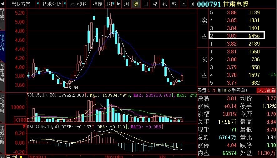 甘肃电投吧 正文 有很多人练连股票有没有庄家都看不出来,还怎么买