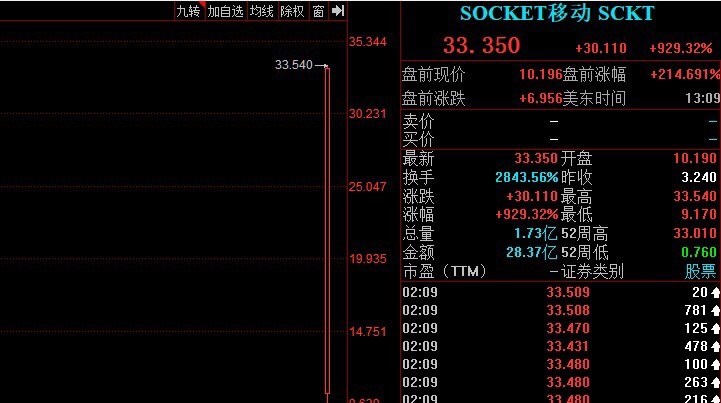 【美国版c创识暴涨1000】_创识科技(300941)股吧_东方财富网股吧