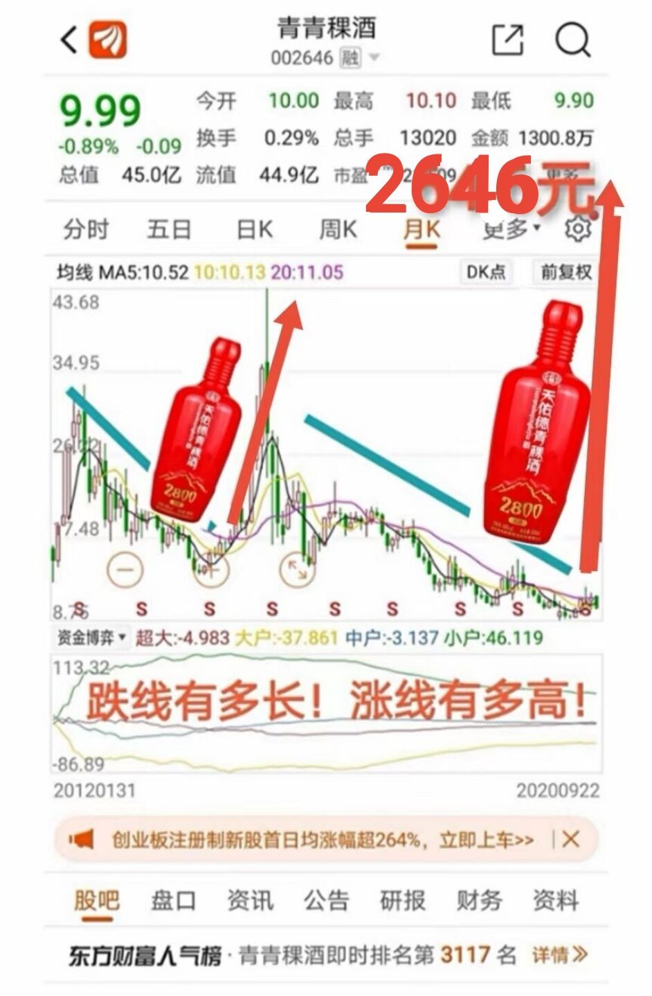 预祝2021牛年青青稞酒002646预亏预减!预亏预增!预亏预赢!