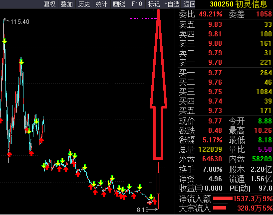 5亿元的自家公司股票 朗科科技300042随时涨停20cm 没开通创业板的证