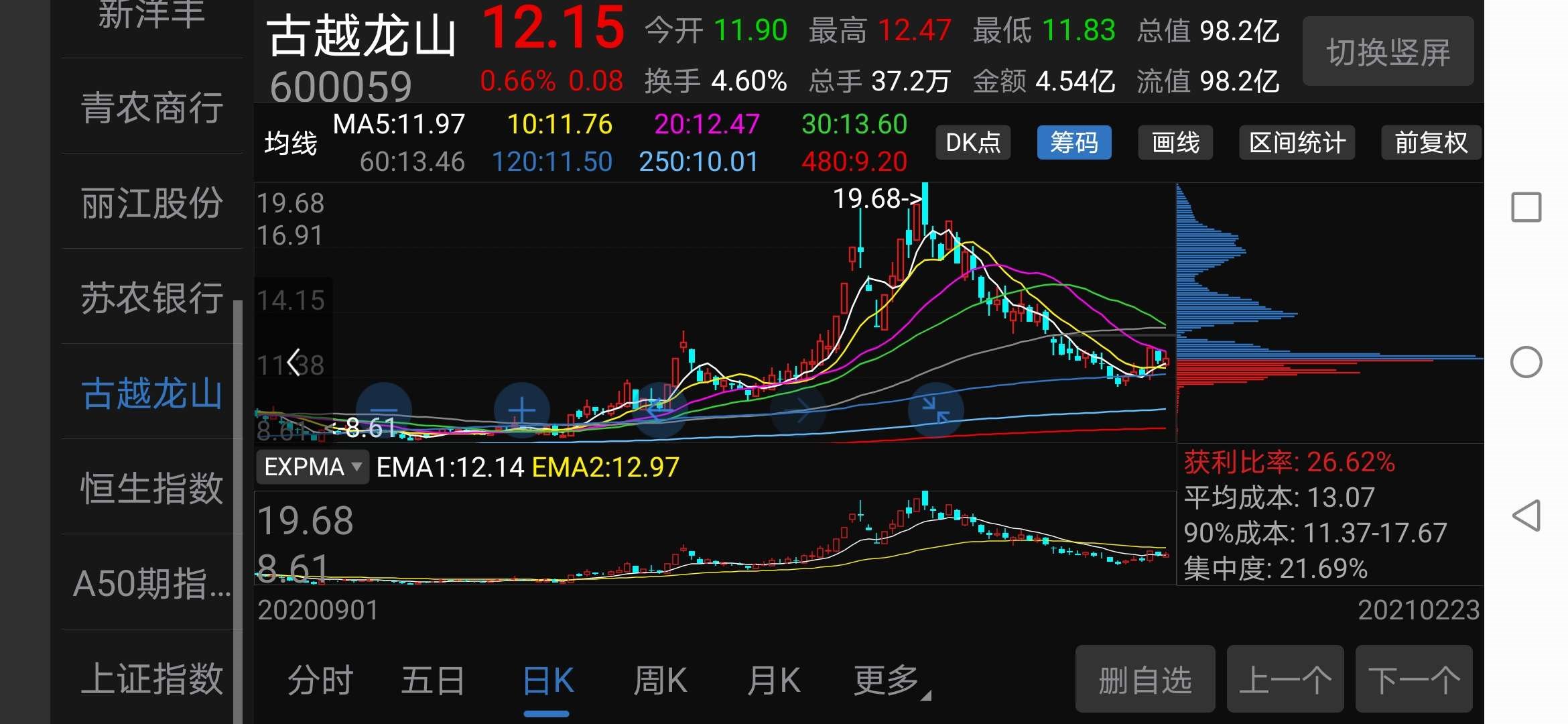 筹码集中度角度看,古越龙山目前只是反抽行情,修复性行情,后期第一