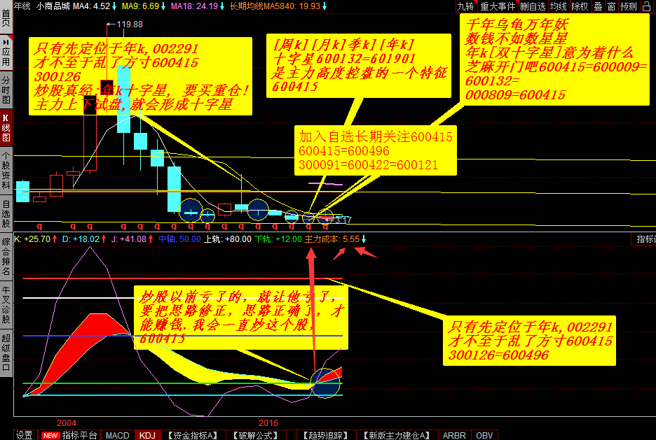 [周k][月k]季k][年k] 十字星,是主力高度控盘