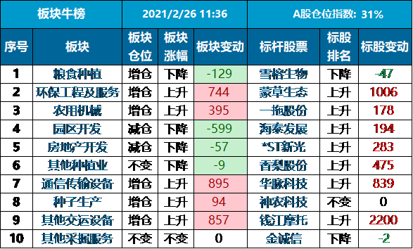 今日a股速览:  板块仓位指数变动