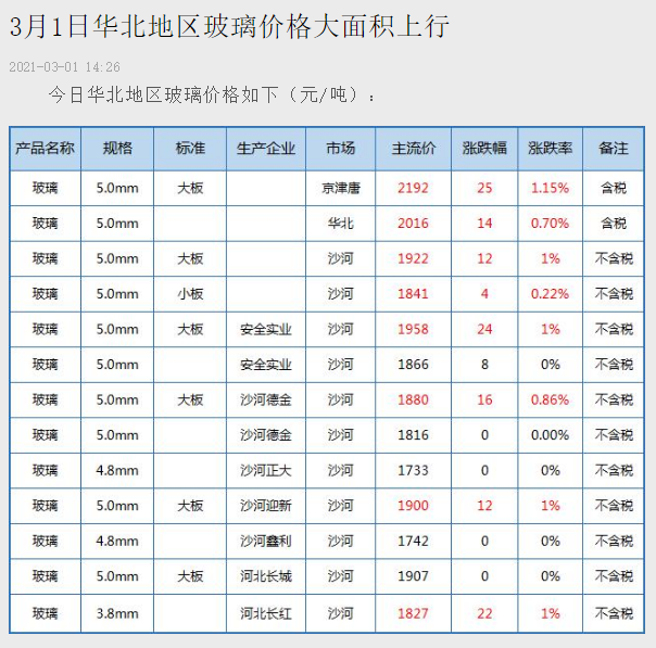 3月1 日,华北玻璃厂家积极落实涨价通知._玻璃(304)