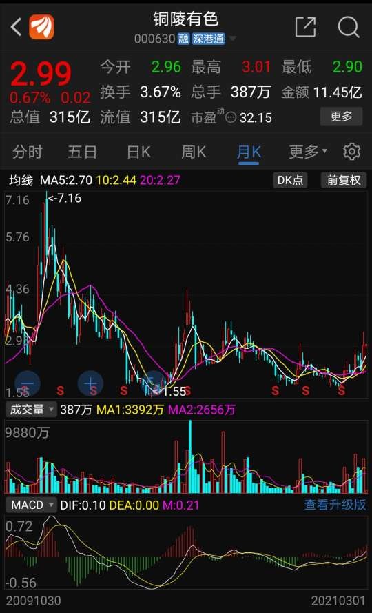 斗股吧(dougu) 正文 铜陵有色,中国产能第二大,全球第四大.