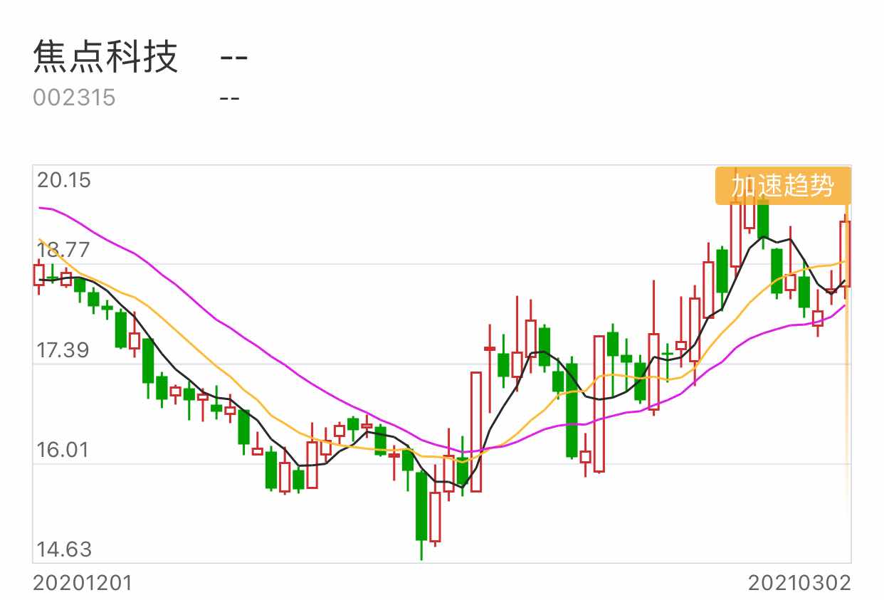 焦点科技股票分析 焦点科技股价下跌244% 旗下平台助力浙企出海获关注