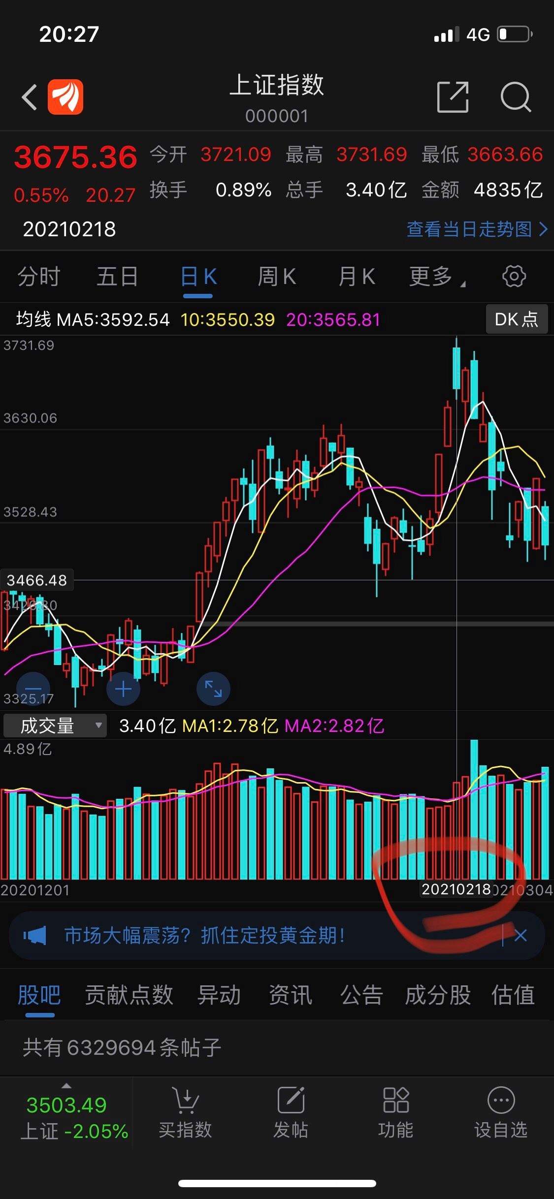 来来来,科普下,图一纳斯达克,图二上证指数,图三创业板指数.