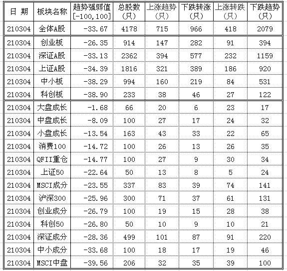 股市趋势数据210304