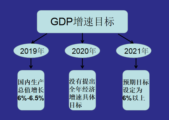 2021年GDP目标