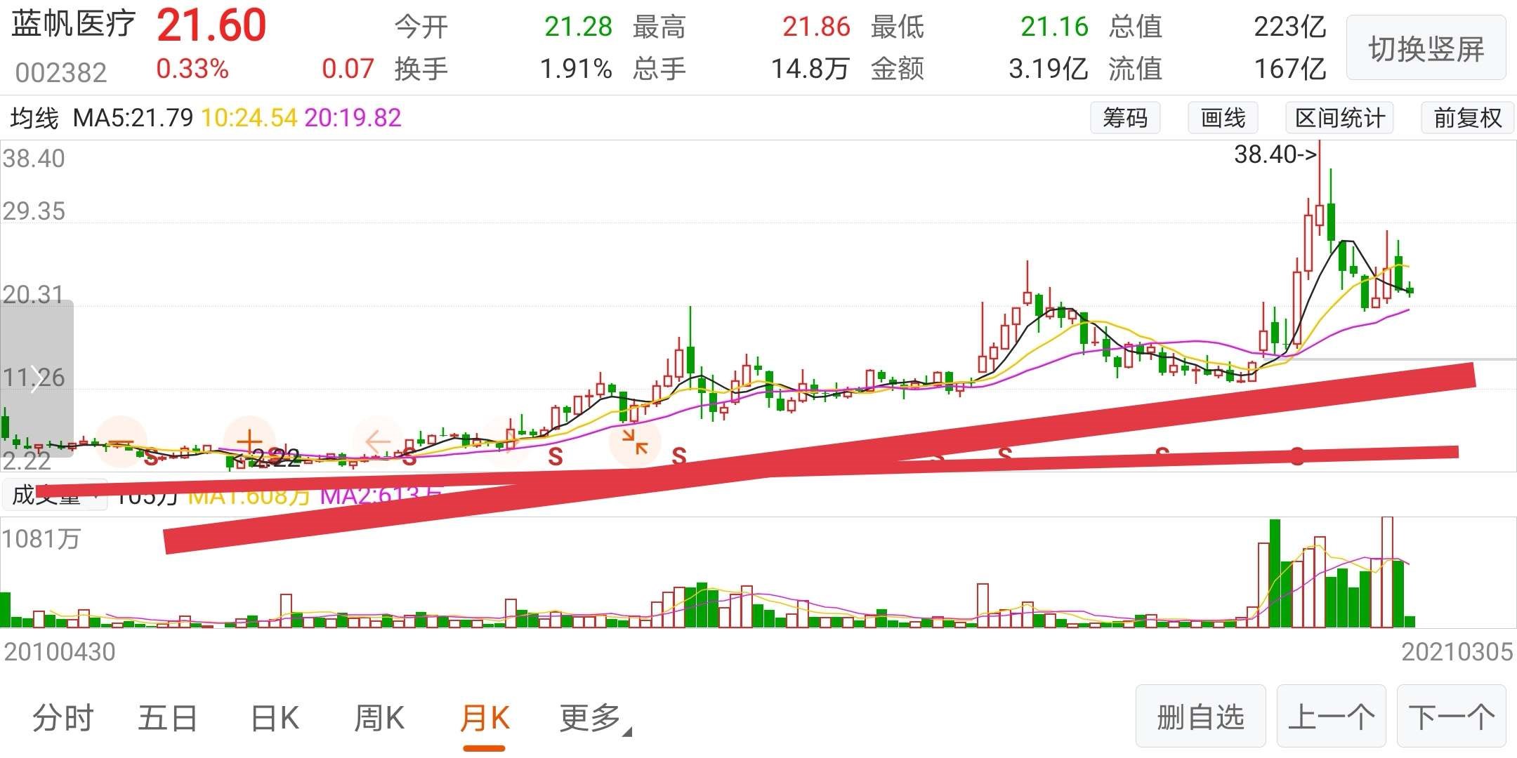 拉长来看,从2013年的2元股票,到去年的40元股票,7年时间20倍!