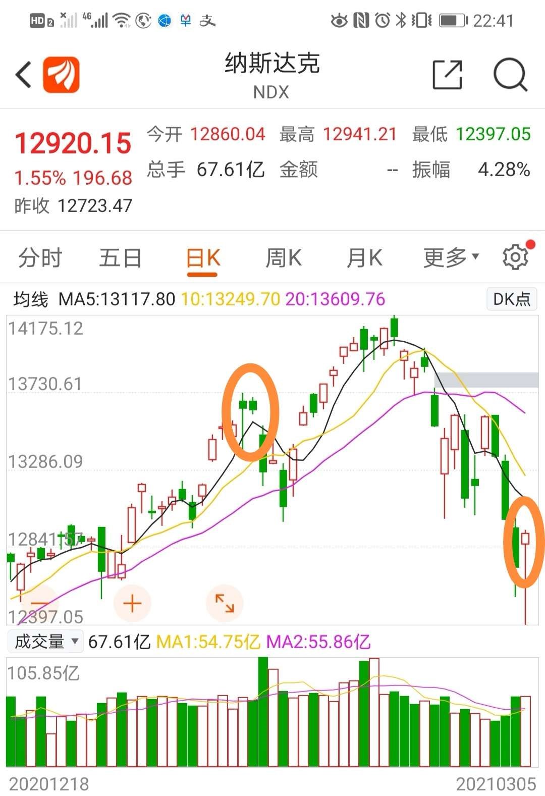 之前收了双人殉情周五又收高位上吊线预示纳指已处在强弩之末瀑布不可