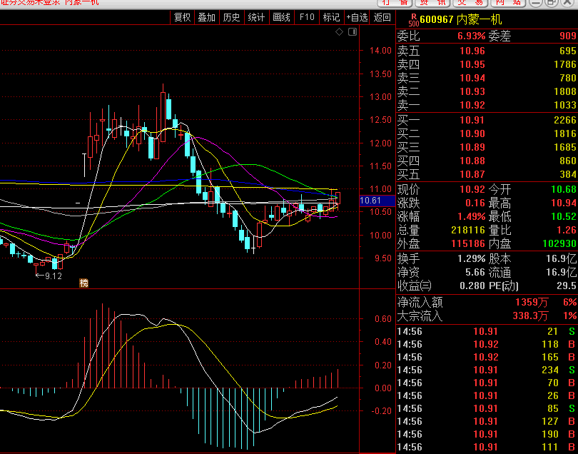 600967内蒙一机:军工板块,目前突破小周期均线,或有小型主升浪