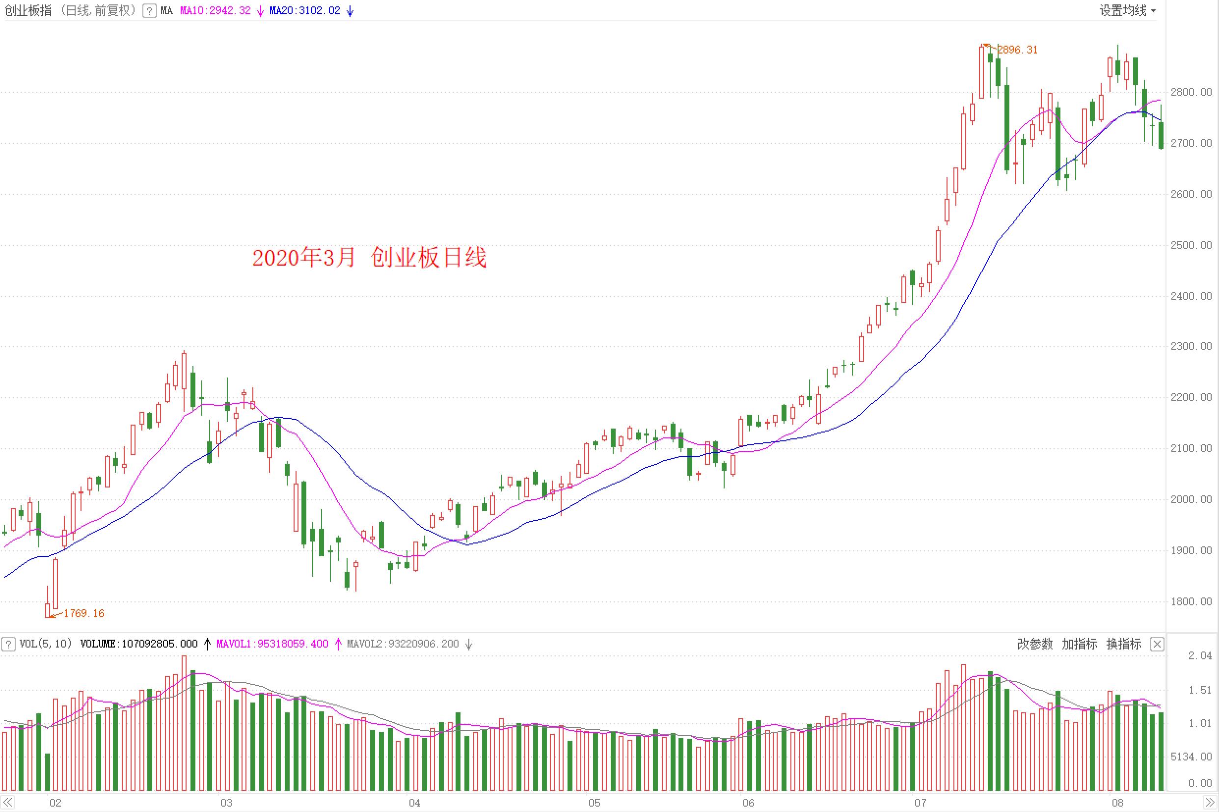 创业板 3月.jpg