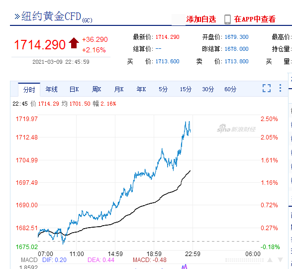 内外盘贵金属大涨鹏欣资源