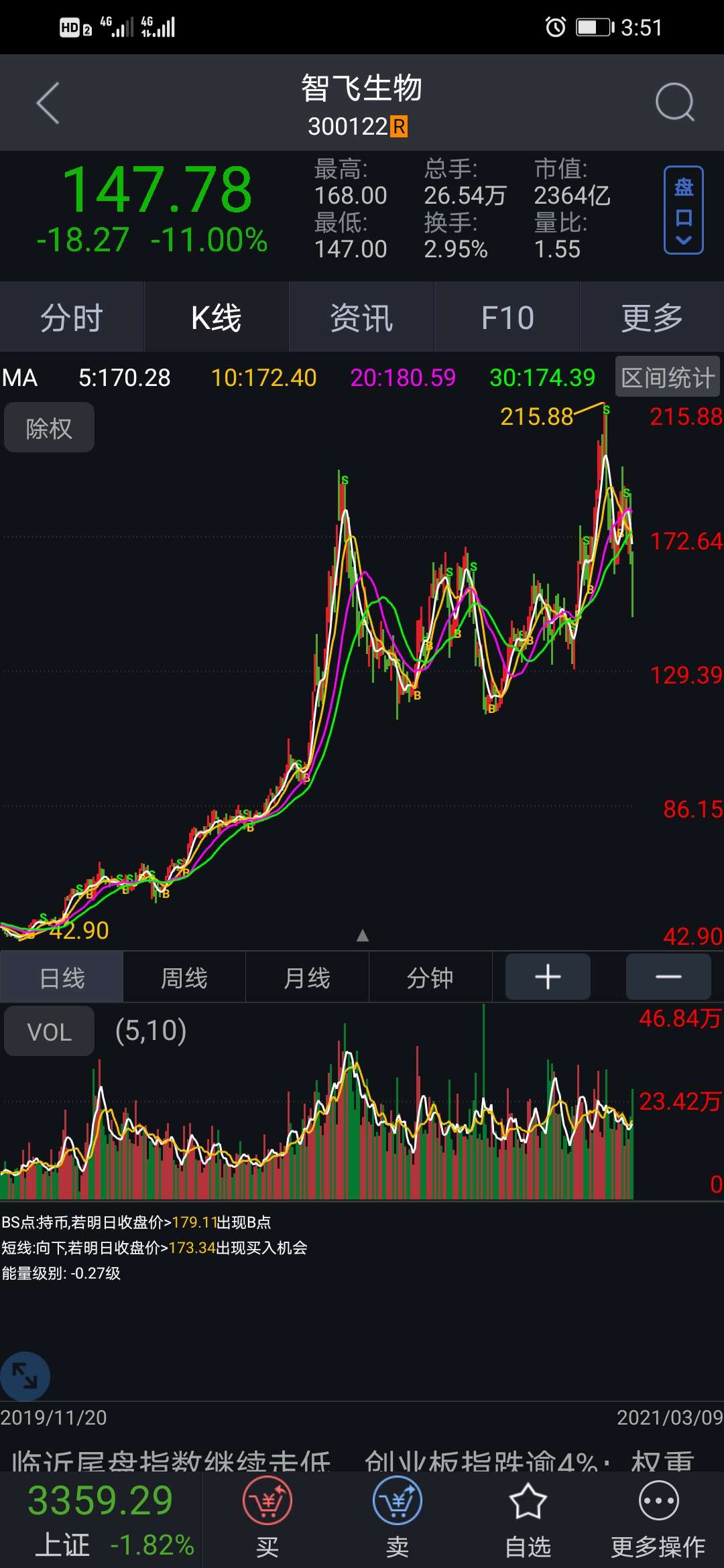 去年低点的时候,沃森生物股价是智飞生物的一半还多,由于乌龙,业绩