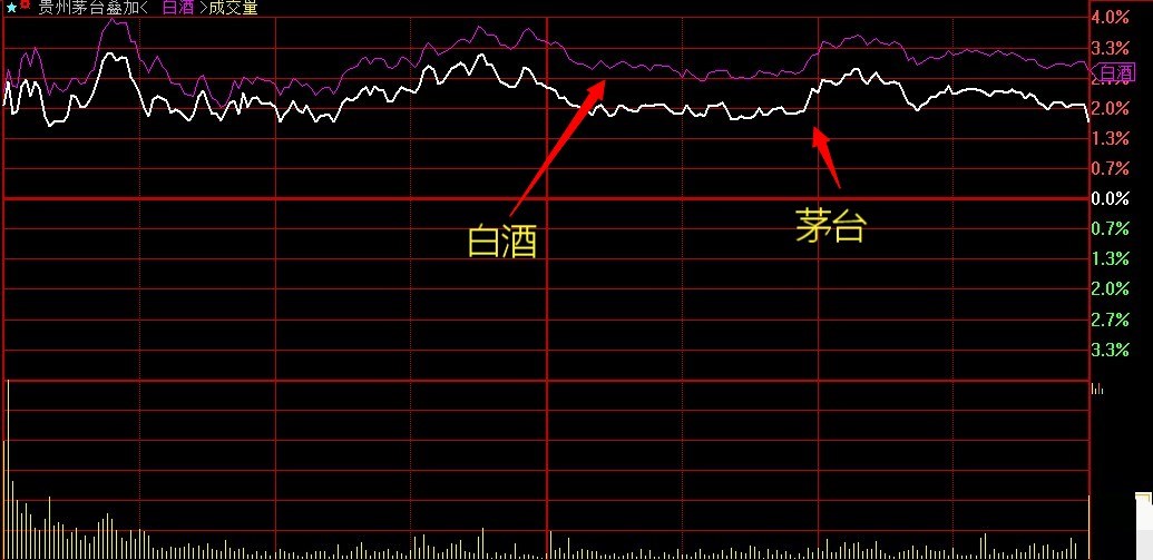 老白干酒吧 正文上图是茅台k线图,基本和板块一致,成交量有一定的缩减