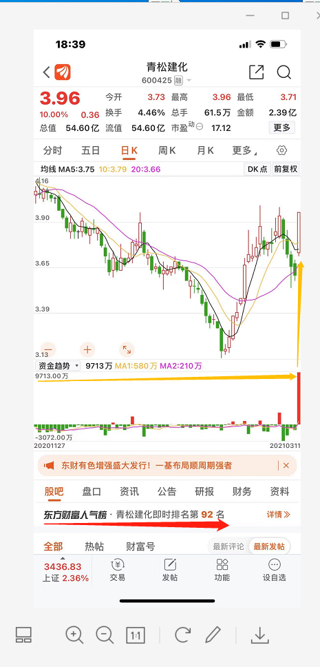 青松建化今日资金净流入9713万元,资金净流入创2020年