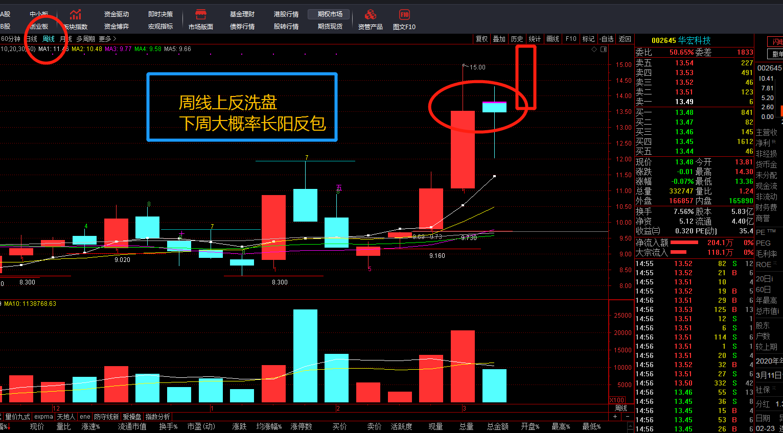 日线周线上反洗盘下周大概率长阳日线天线防守